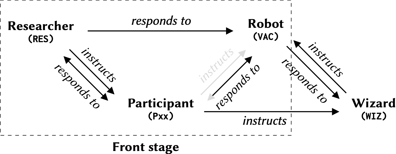 A triangular flow diagram surrounded by a box labelled front stage. The flow diagram shows that the researcher instructs a participant. The participant has a greyed out arrow suggesting they instruct a vacuum. The researcher responds to the vacuum, who has a greyed out arrow suggesting it responds to and is responded to by the participant, who responds to and is responded to by the researcher. The researcher never instructs the vacuum nor is does the vacuum respond to the researcher. There are three additional arrows, and a fourth interactant, the Wizard, whom is outside the front stage. The participant is shown to instruct the Wizard, who instructs the vacuum (which responds to the Wizard).
